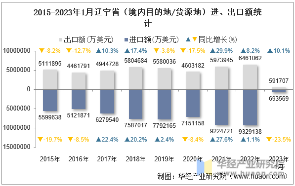 2015-2023年1月辽宁省（境内目的地/货源地）进、出口额统计