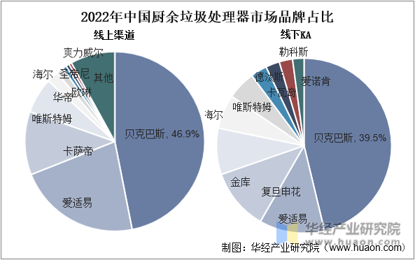 2022年中国厨余垃圾处理器市场品牌占比