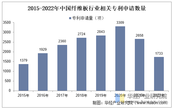 2015-2022年中国纤维板行业相关专利申请数量