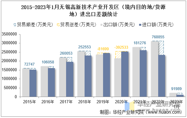 2015-2023年1月无锡高新技术产业开发区（境内目的地/货源地）进出口差额统计