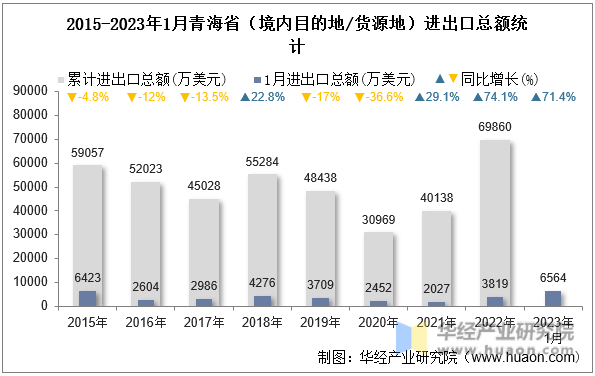 2015-2023年1月青海省（境内目的地/货源地）进出口总额统计