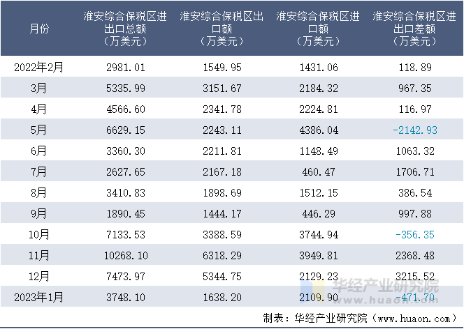 2022-2023年1月淮安综合保税区进出口额月度情况统计表