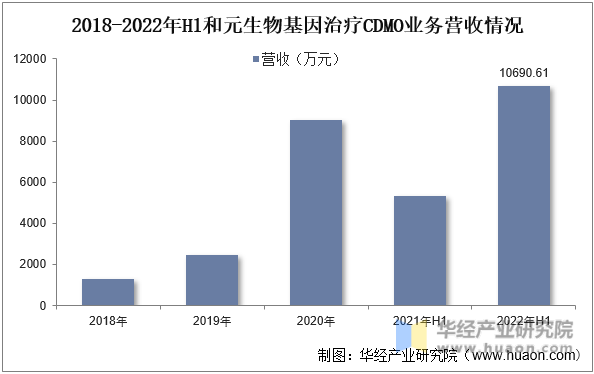 2018-2022年H1和元生物基因治疗CDMO业务营收情况