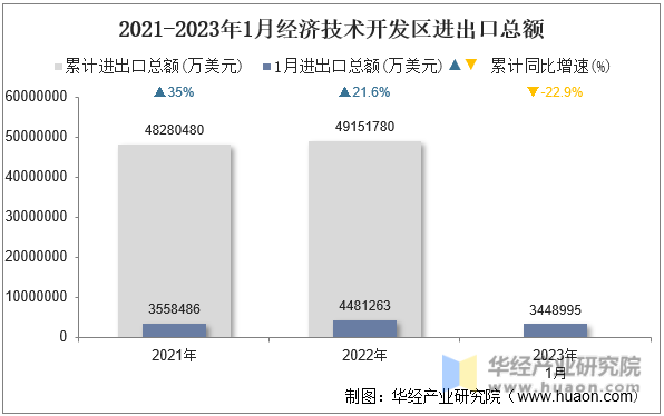 2021-2023年1月经济技术开发区进出口总额