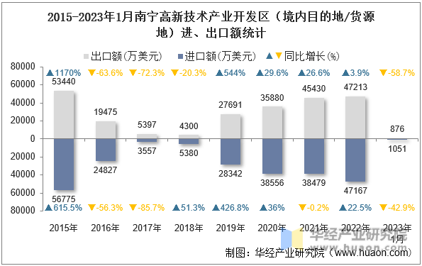 2015-2023年1月南宁高新技术产业开发区（境内目的地/货源地）进、出口额统计