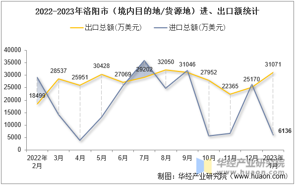 2022-2023年洛阳市（境内目的地/货源地）进、出口额统计