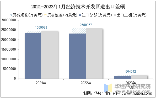 2021-2023年1月经济技术开发区进出口差额