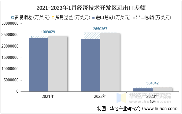 2021-2023年1月经济技术开发区进出口差额