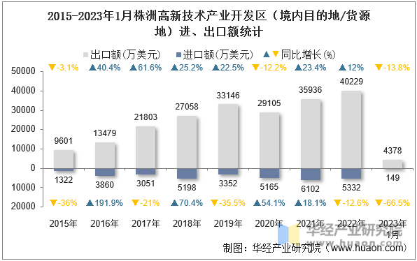 2015-2023年1月株洲高新技术产业开发区（境内目的地/货源地）进、出口额统计