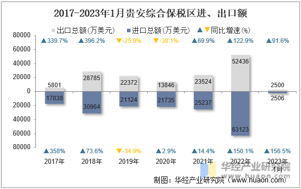 2017-2023年1月贵安综合保税区进、出口额