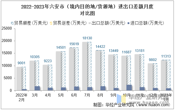 2022-2023年六安市（境内目的地/货源地）进出口差额月度对比图
