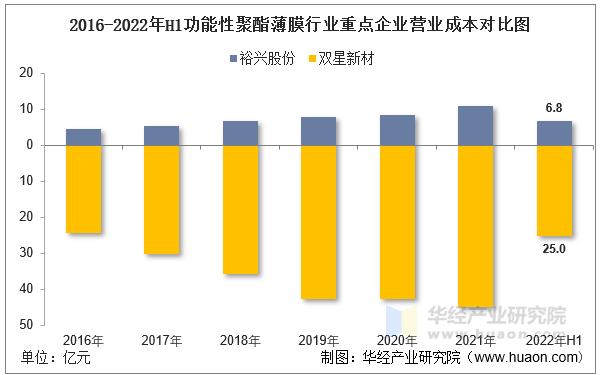 2016-2022年H1功能性聚酯薄膜行业重点企业营业成本对比图