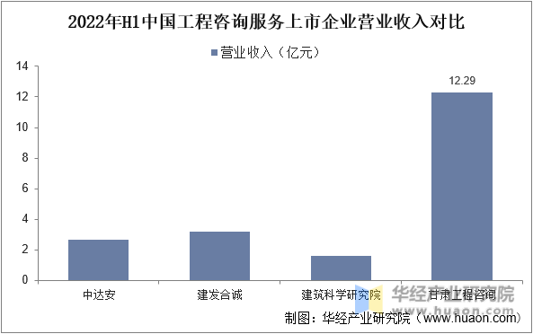 2022年H1中国工程咨询服务上市企业月营业收入对比