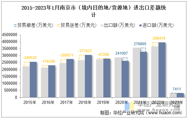 2015-2023年1月南京市（境内目的地/货源地）进出口差额统计