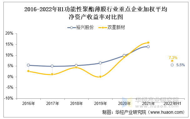 2016-2022年H1功能性聚酯薄膜行业重点企业加权平均净资产收益率对比图