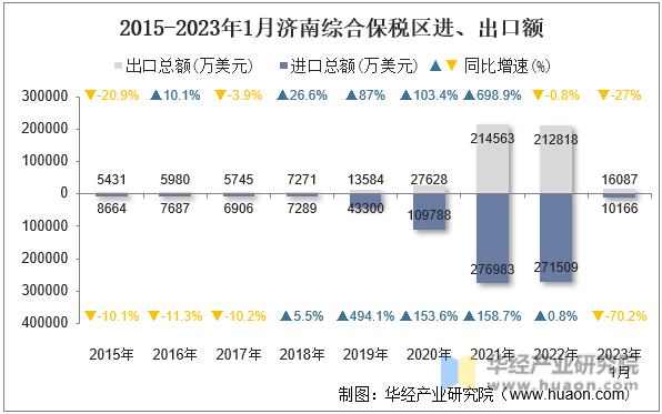 2015-2023年1月济南综合保税区进、出口额