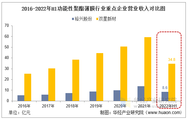 2016-2022年H1功能性聚酯薄膜行业重点企业营业收入对比图