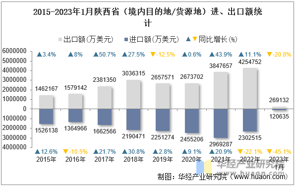 2015-2023年1月陕西省（境内目的地/货源地）进、出口额统计