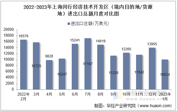 2022-2023年上海闵行经济技术开发区（境内目的地/货源地）进出口总额月度对比图