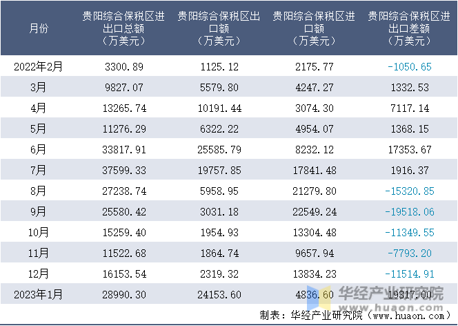 2022-2023年1月贵阳综合保税区进出口额月度情况统计表