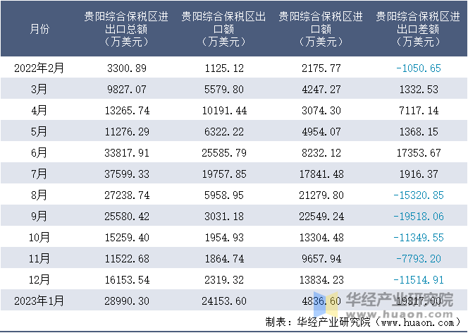 2022-2023年1月贵阳综合保税区进出口额月度情况统计表