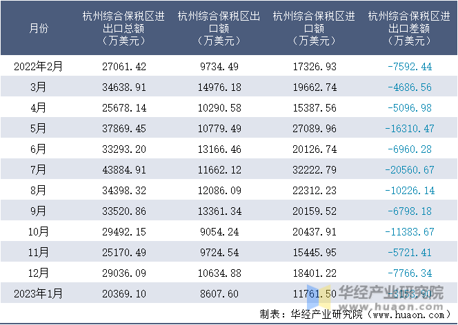 2022-2023年1月杭州综合保税区进出口额月度情况统计表