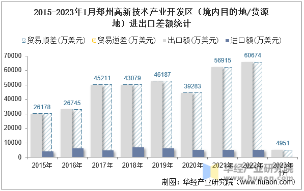 2015-2023年1月郑州高新技术产业开发区（境内目的地/货源地）进出口差额统计