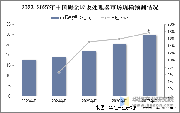 2023-2027年中国厨余垃圾处理器市场规模预测情况