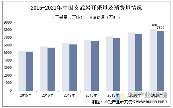 2015-2021年中国玄武岩开采量及消费量情况