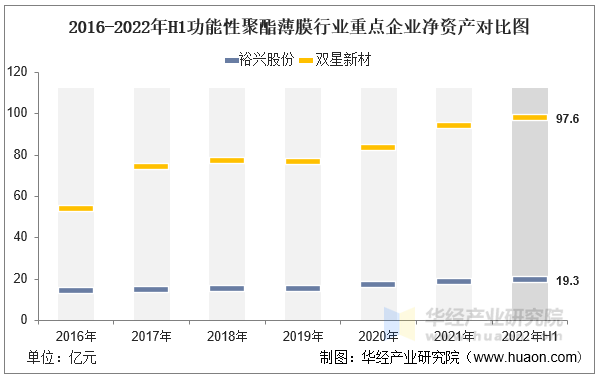 2016-2022年H1功能性聚酯薄膜行业重点企业净资产对比图