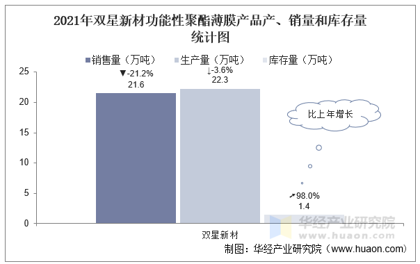 2021年双星新材功能性聚酯薄膜产品产、销量和库存量统计图