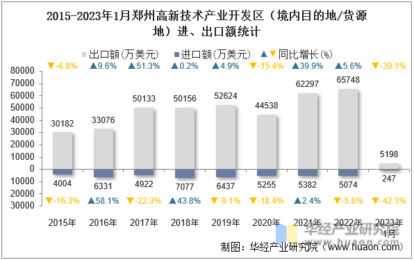 2015-2023年1月郑州高新技术产业开发区（境内目的地/货源地）进、出口额统计
