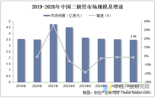 2019-2026年中国三极管市场规模及增速