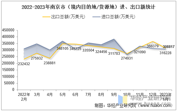 2022-2023年南京市（境内目的地/货源地）进、出口额统计