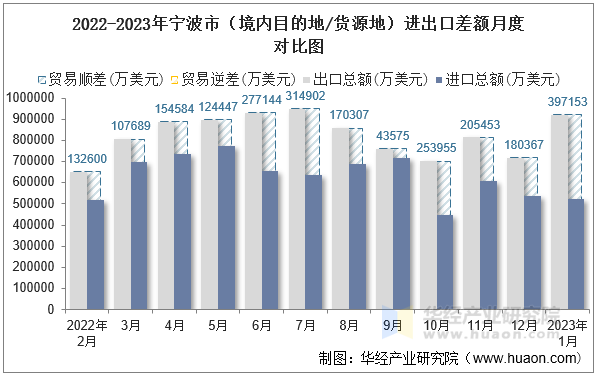 2022-2023年宁波市（境内目的地/货源地）进出口差额月度对比图