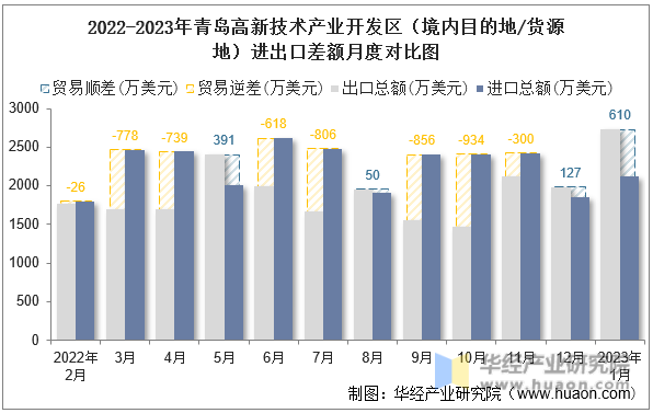 2022-2023年青岛高新技术产业开发区（境内目的地/货源地）进出口差额月度对比图