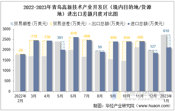 2022-2023年青岛高新技术产业开发区（境内目的地/货源地）进出口差额月度对比图