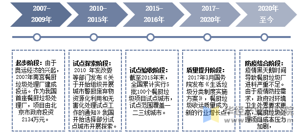 中国餐厨垃圾处理行业发展历程示意图