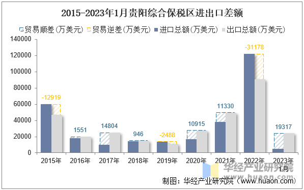 2015-2023年1月贵阳综合保税区进出口差额