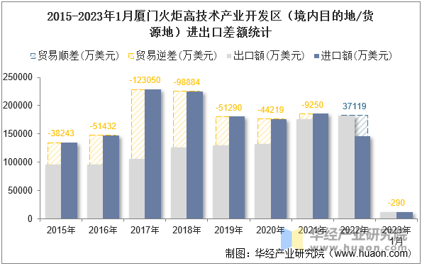 2015-2023年1月厦门火炬高技术产业开发区（境内目的地/货源地）进出口差额统计