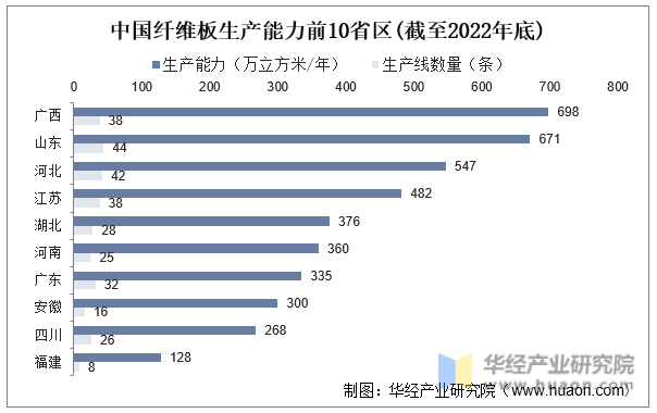 中国纤维板生产能力前10省区(截至2022年底)