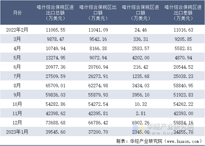 2022-2023年1月喀什综合保税区进出口额月度情况统计表