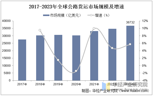 2017-2023年全球公路货运市场规模及增速
