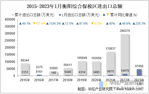 2015-2023年1月衡阳综合保税区进出口总额