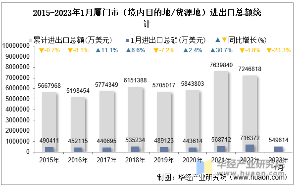 2015-2023年1月厦门市（境内目的地/货源地）进出口总额统计