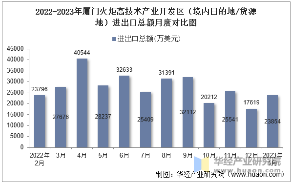 2022-2023年厦门火炬高技术产业开发区（境内目的地/货源地）进出口总额月度对比图