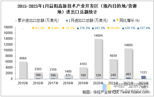 2015-2023年1月益阳高新技术产业开发区（境内目的地/货源地）进出口总额统计