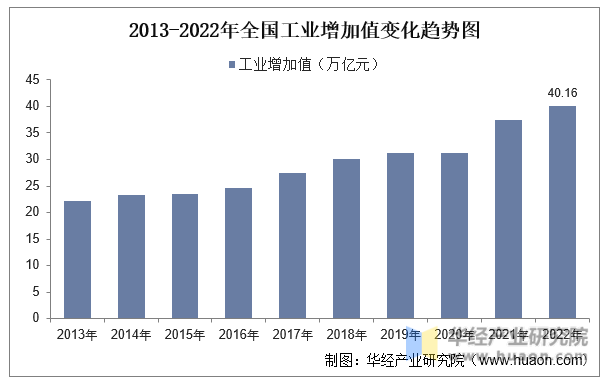 2013-2022年全国工业增加值变化趋势图