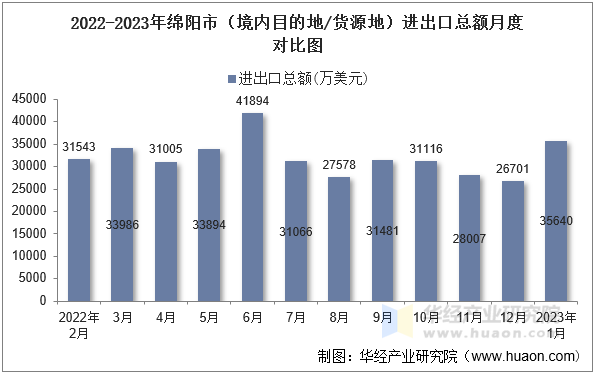 2022-2023年绵阳市（境内目的地/货源地）进出口总额月度对比图
