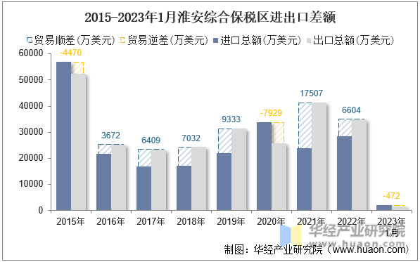 2015-2023年1月淮安综合保税区进出口差额